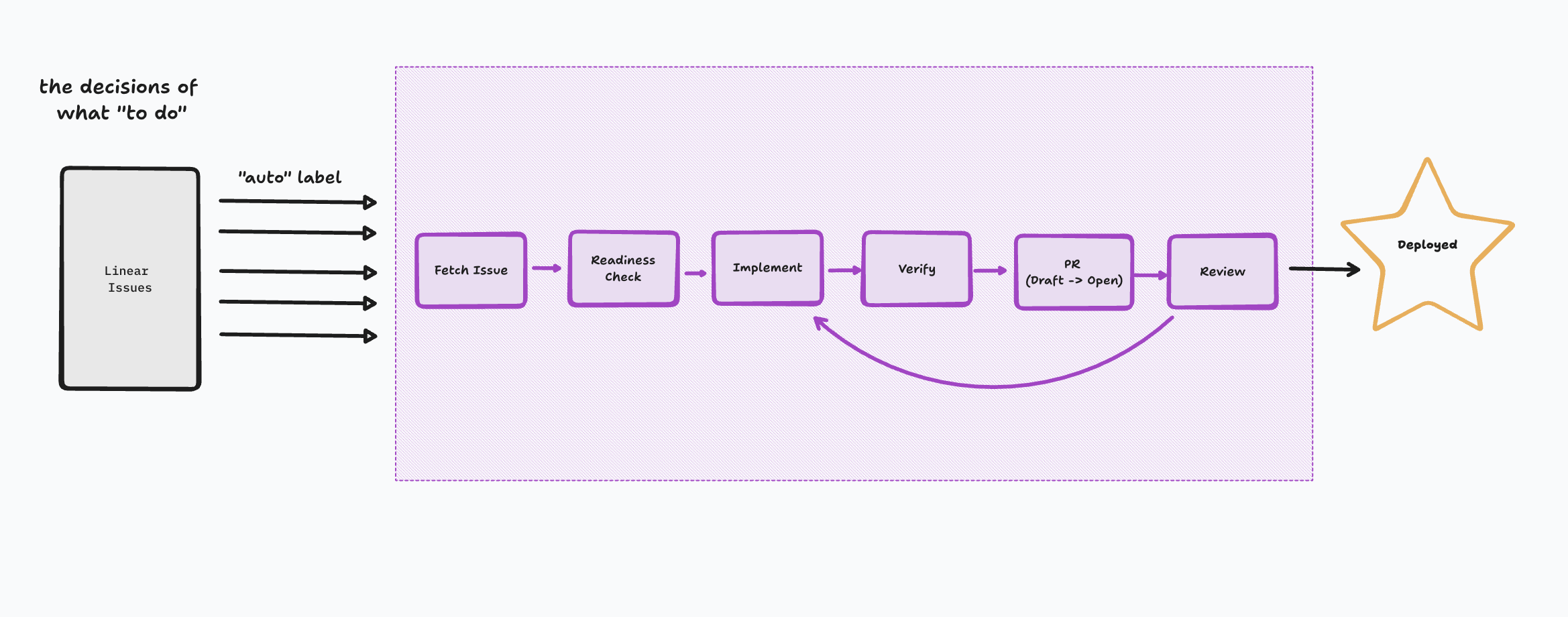 Triggering a remote Claude Code session from a Linear issue